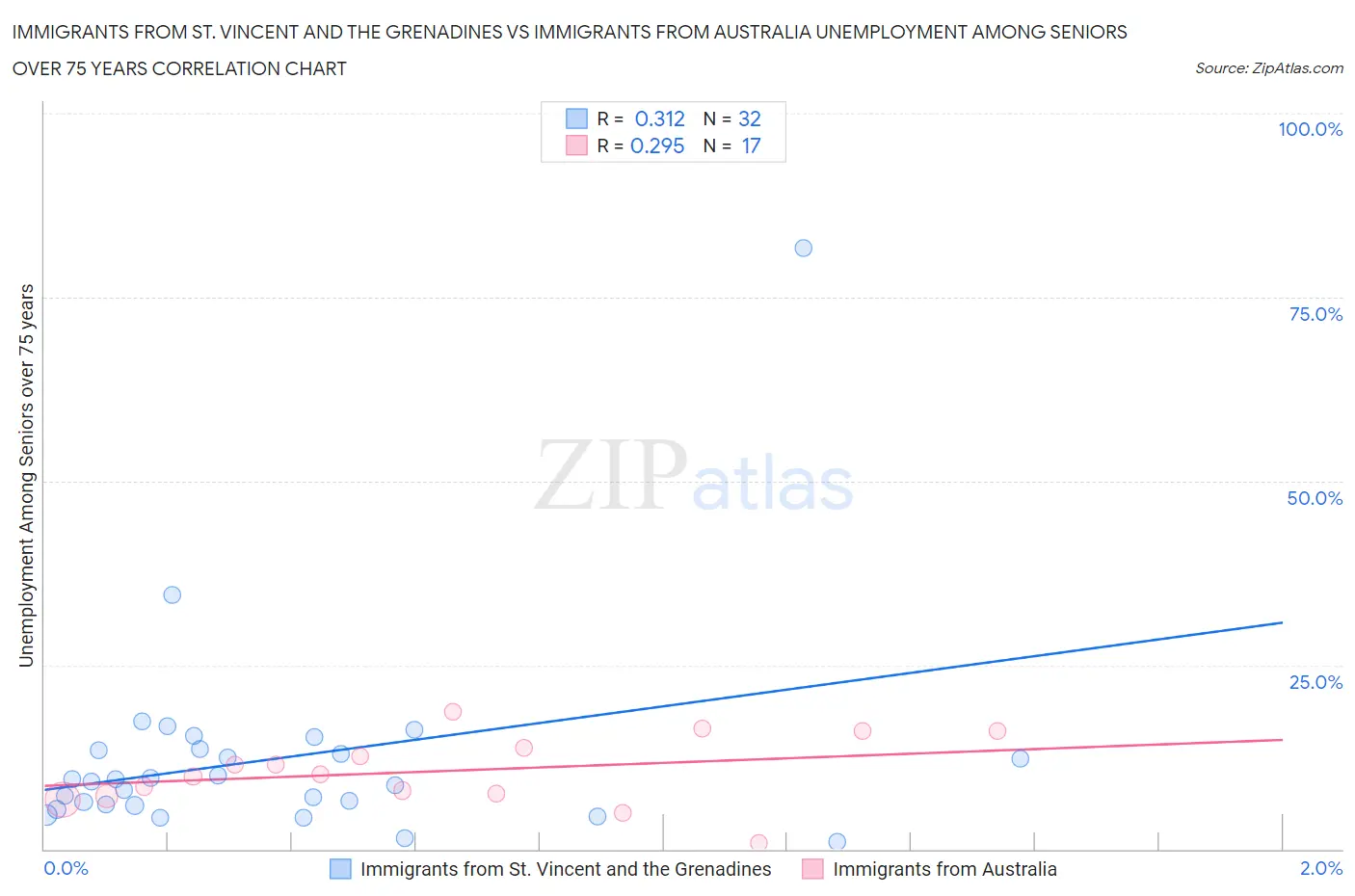 Immigrants from St. Vincent and the Grenadines vs Immigrants from Australia Unemployment Among Seniors over 75 years