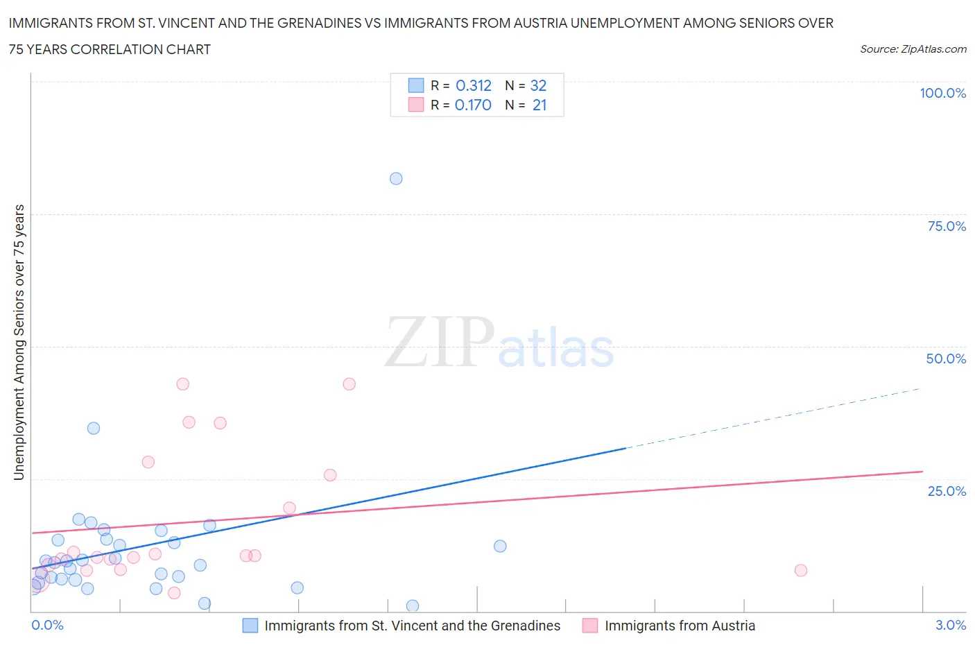 Immigrants from St. Vincent and the Grenadines vs Immigrants from Austria Unemployment Among Seniors over 75 years