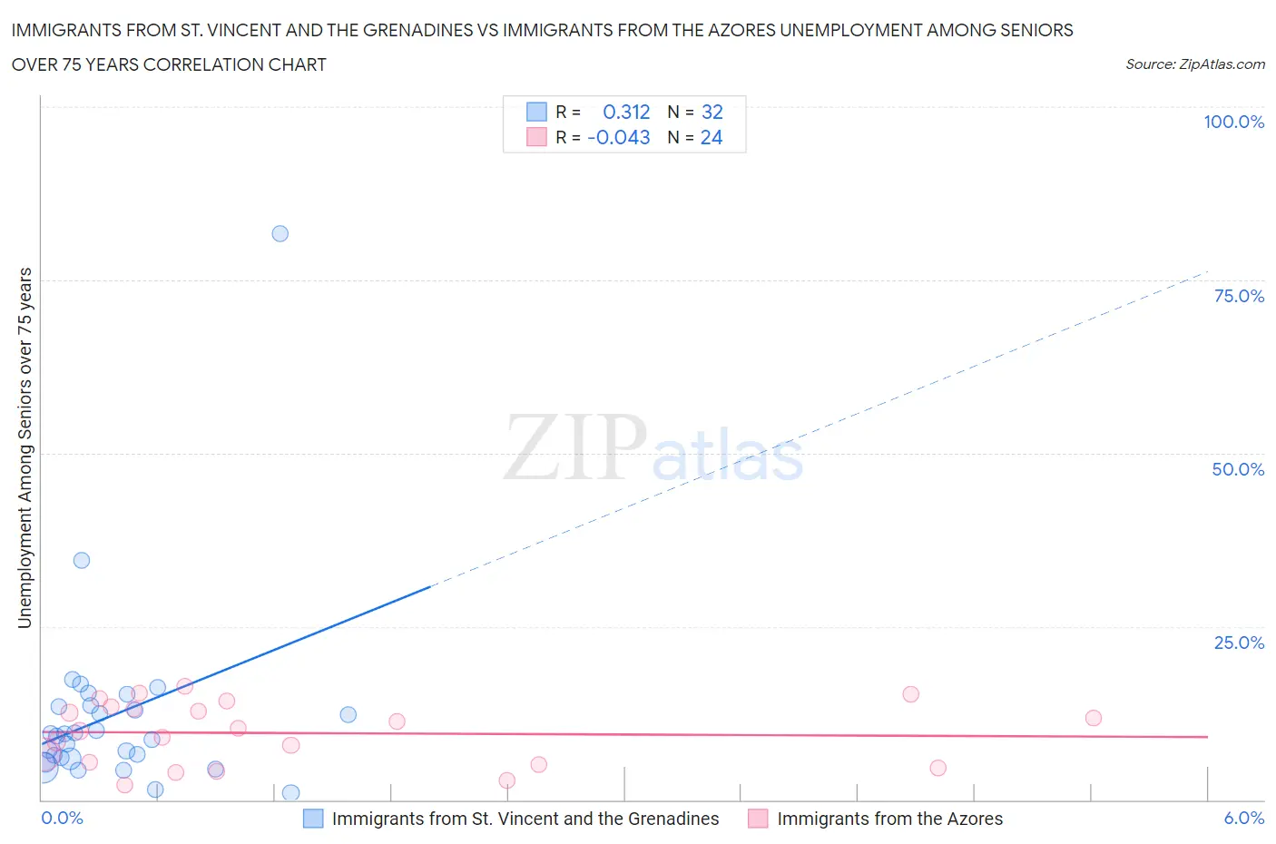 Immigrants from St. Vincent and the Grenadines vs Immigrants from the Azores Unemployment Among Seniors over 75 years