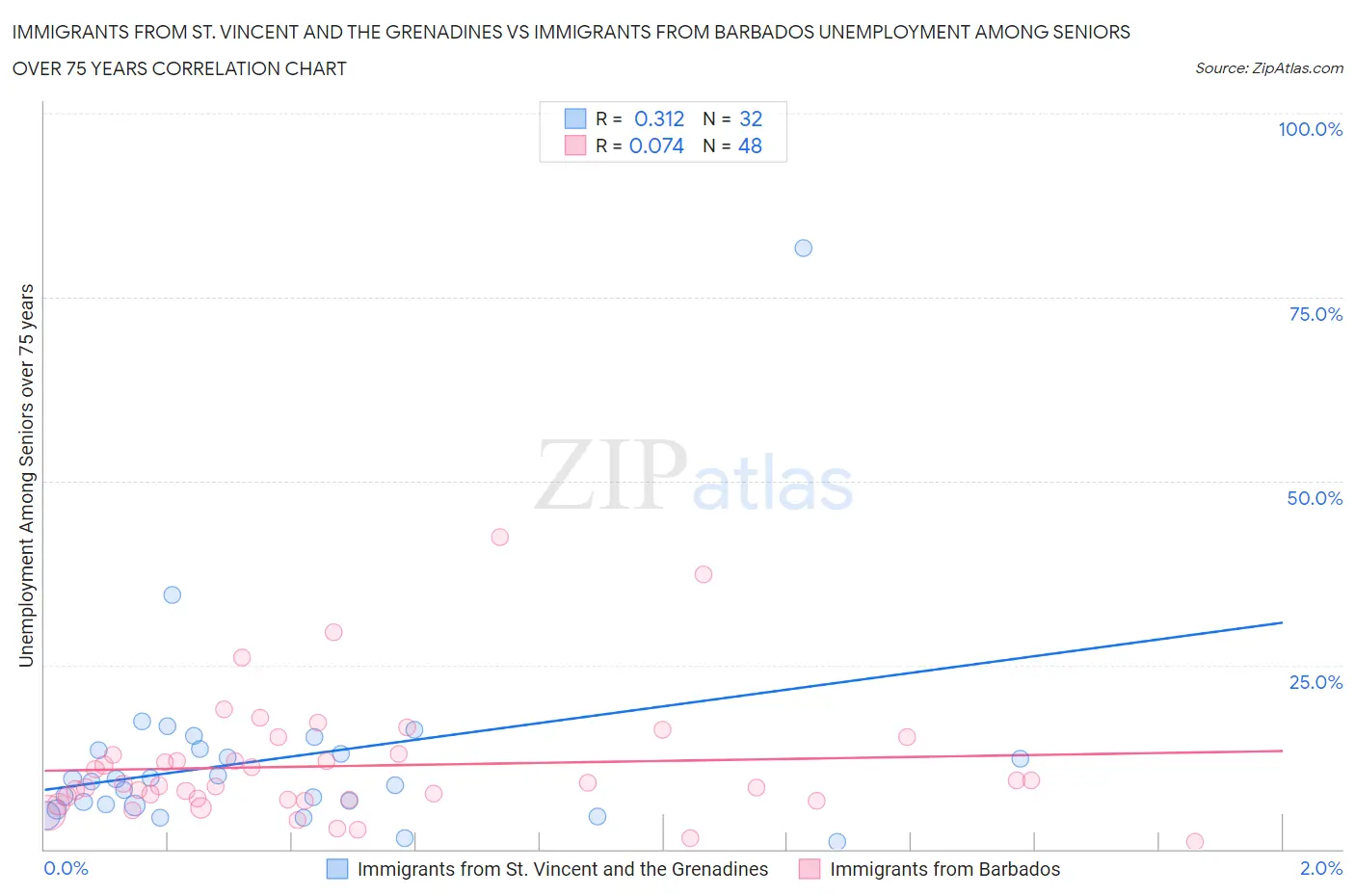 Immigrants from St. Vincent and the Grenadines vs Immigrants from Barbados Unemployment Among Seniors over 75 years