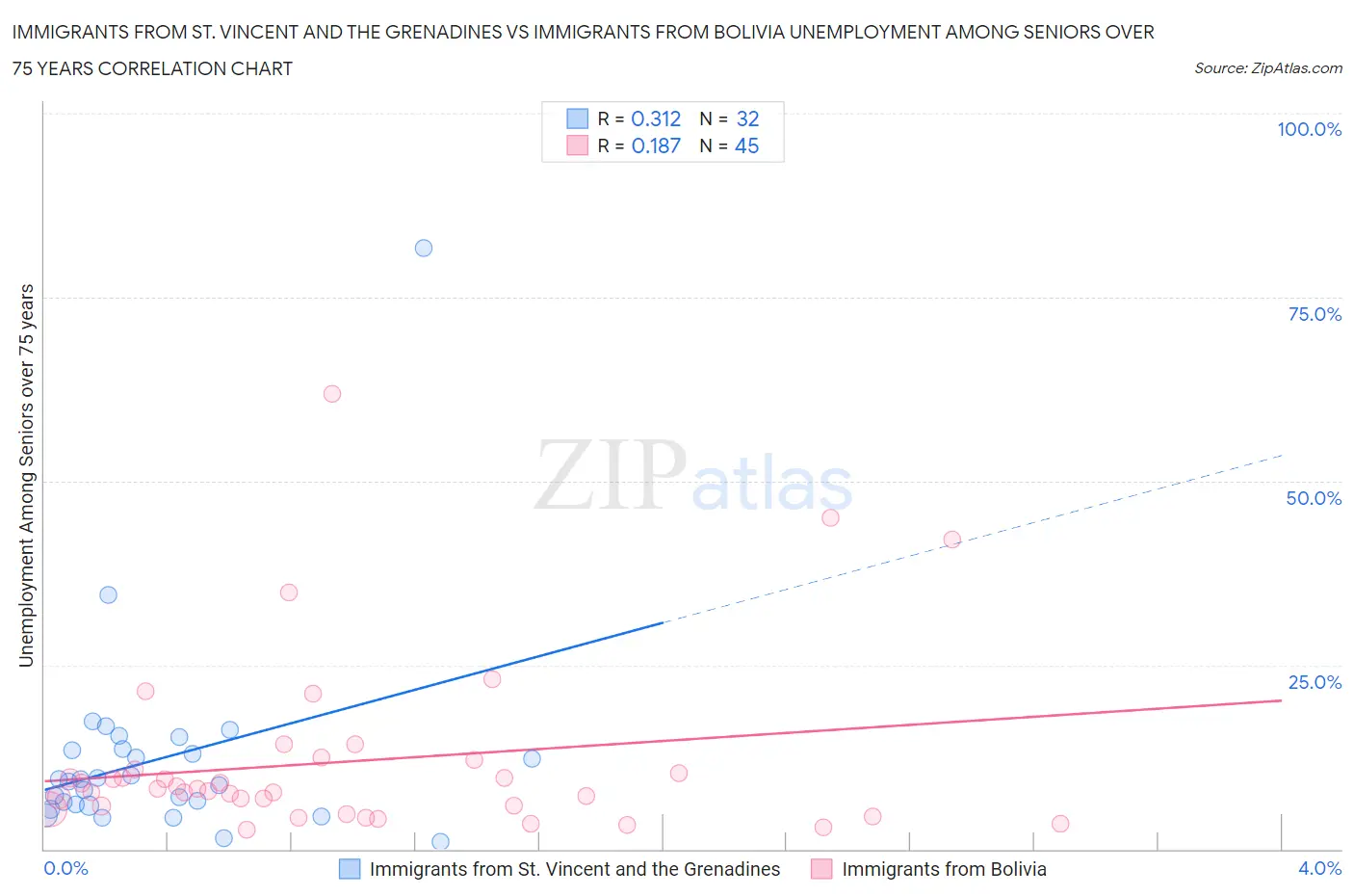 Immigrants from St. Vincent and the Grenadines vs Immigrants from Bolivia Unemployment Among Seniors over 75 years