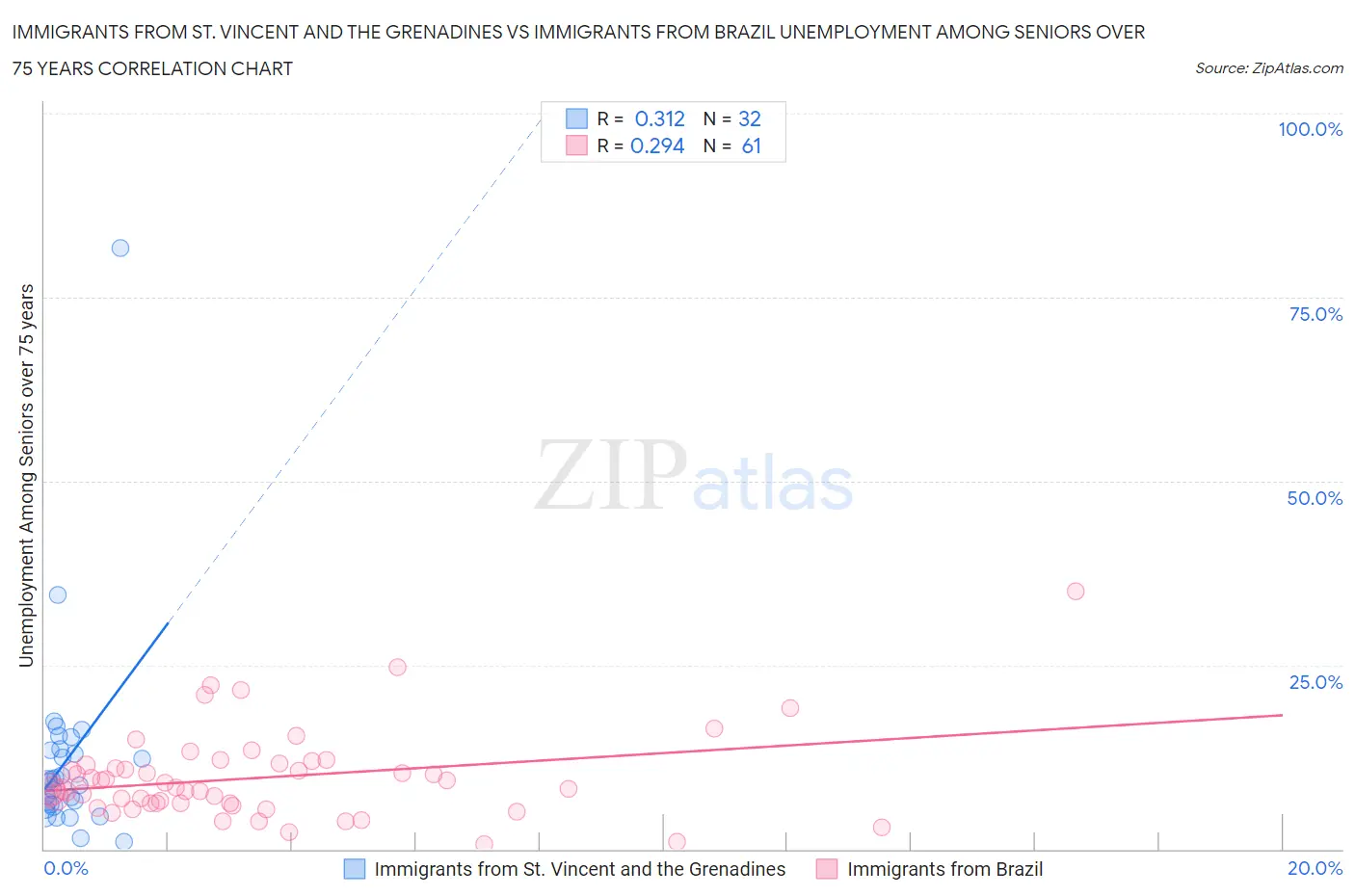Immigrants from St. Vincent and the Grenadines vs Immigrants from Brazil Unemployment Among Seniors over 75 years