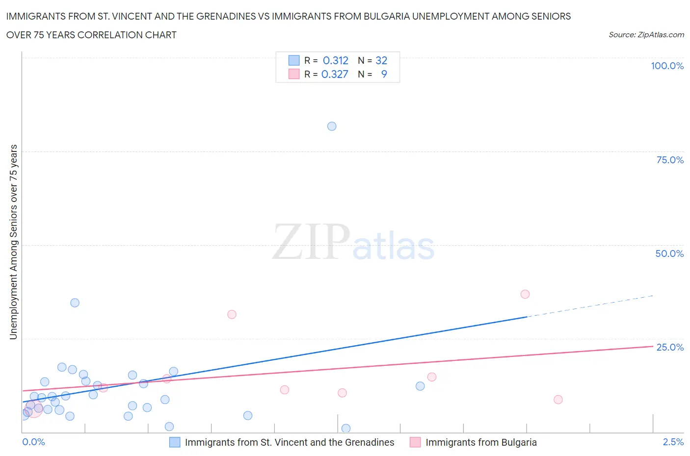 Immigrants from St. Vincent and the Grenadines vs Immigrants from Bulgaria Unemployment Among Seniors over 75 years