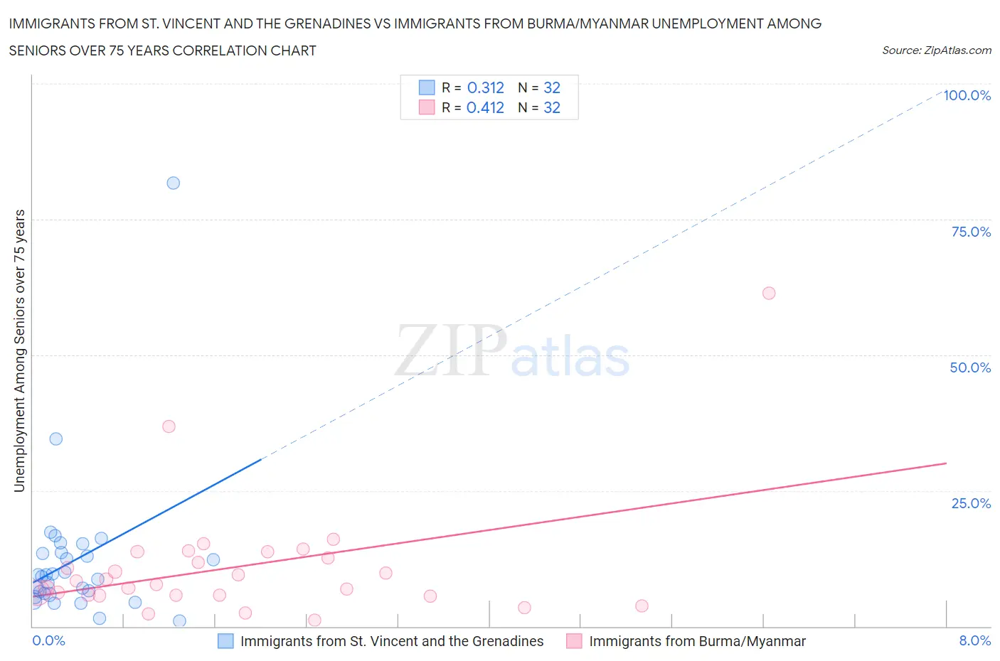 Immigrants from St. Vincent and the Grenadines vs Immigrants from Burma/Myanmar Unemployment Among Seniors over 75 years