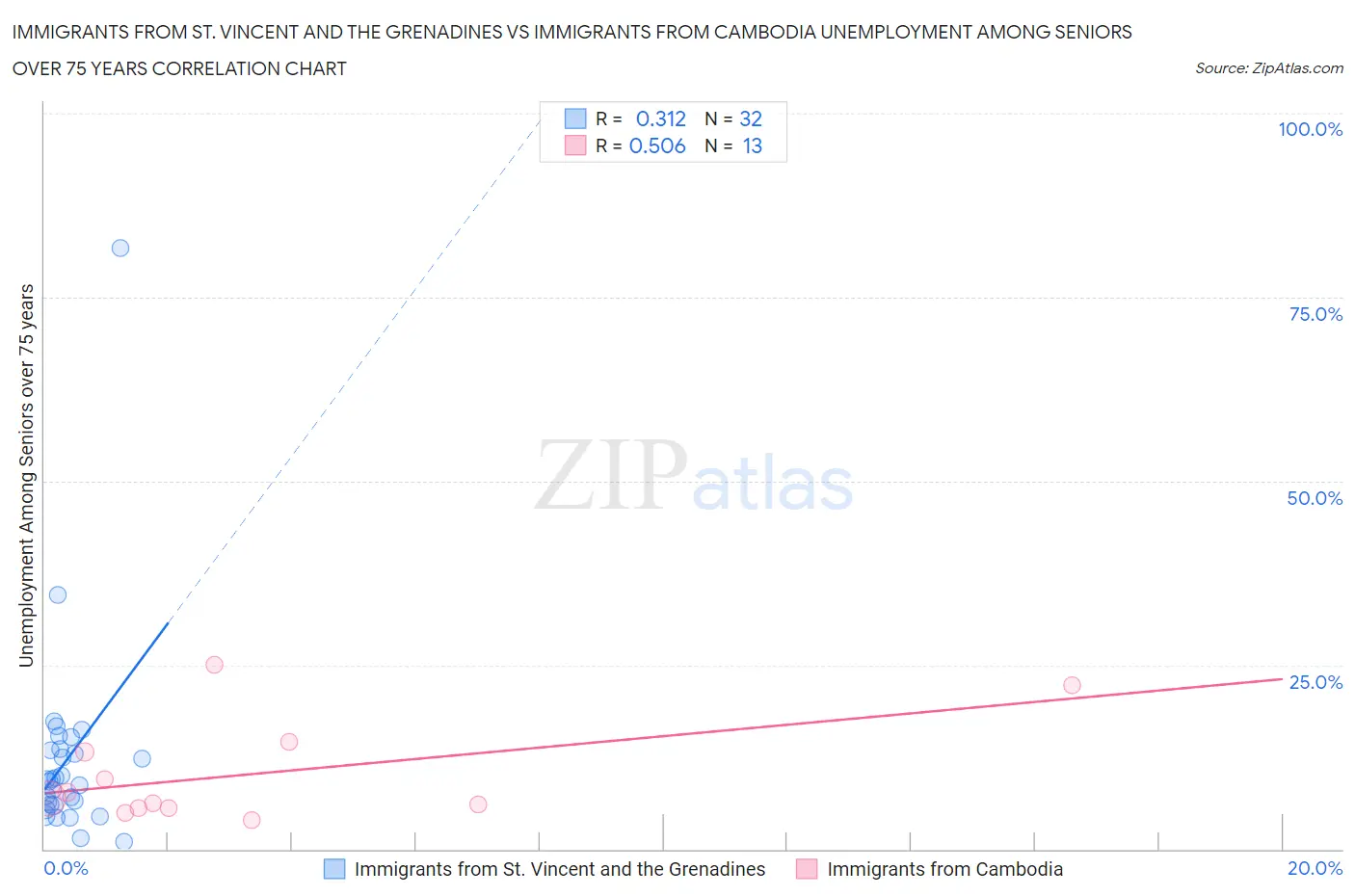 Immigrants from St. Vincent and the Grenadines vs Immigrants from Cambodia Unemployment Among Seniors over 75 years