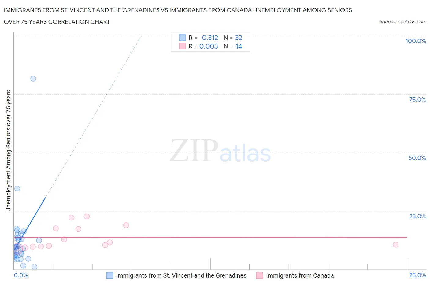Immigrants from St. Vincent and the Grenadines vs Immigrants from Canada Unemployment Among Seniors over 75 years