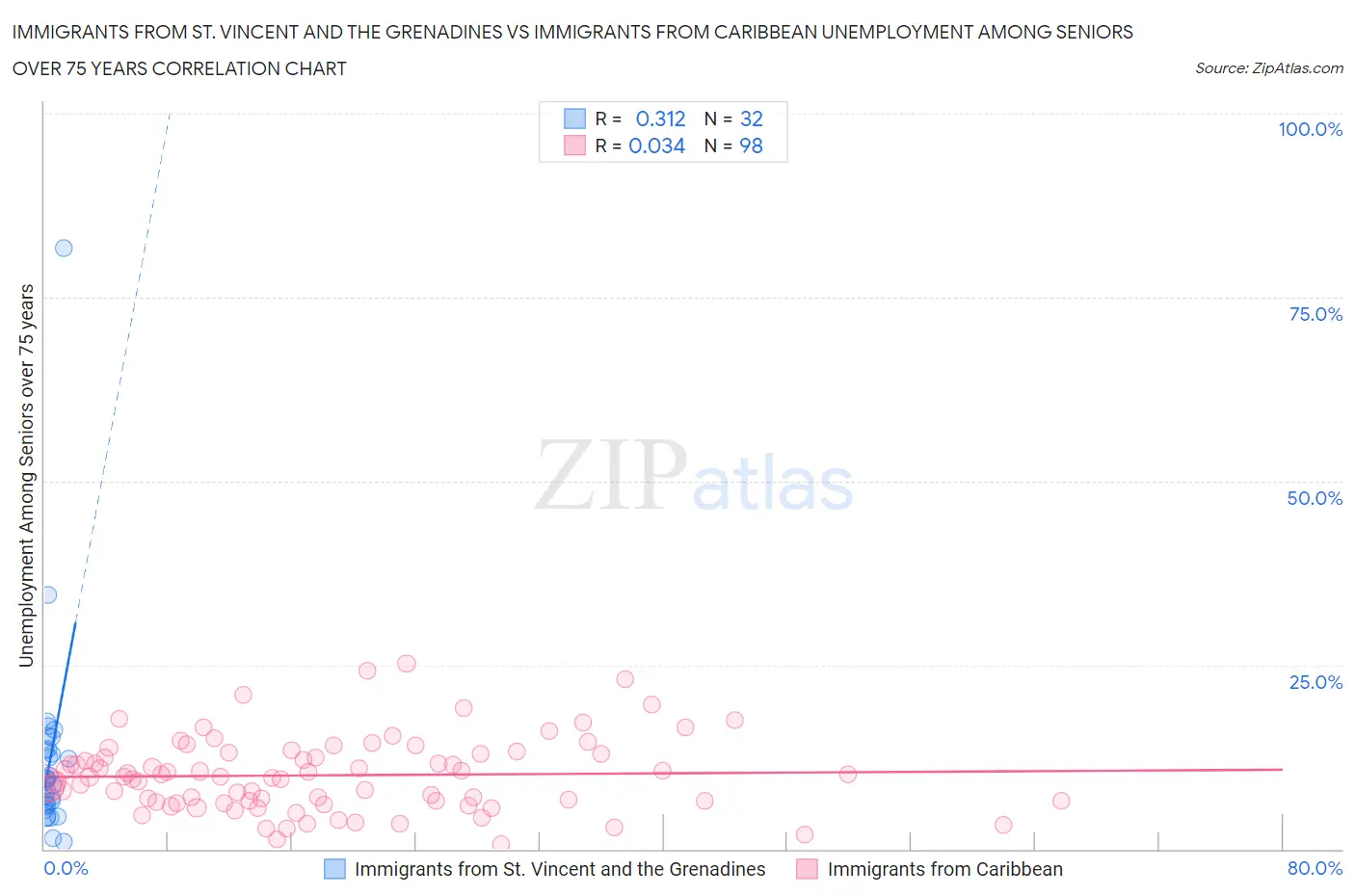 Immigrants from St. Vincent and the Grenadines vs Immigrants from Caribbean Unemployment Among Seniors over 75 years