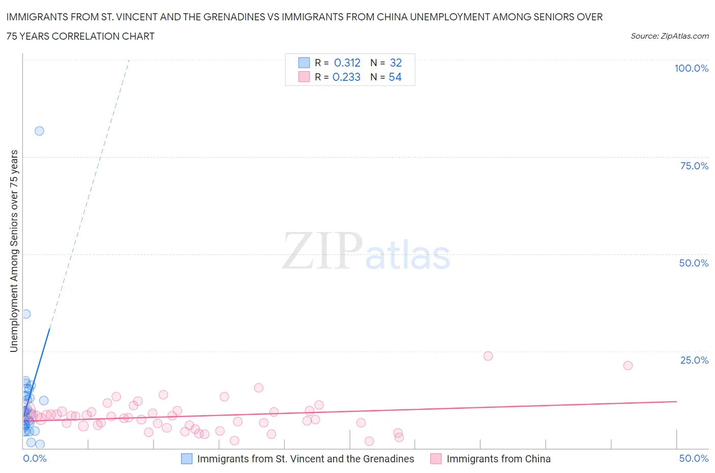 Immigrants from St. Vincent and the Grenadines vs Immigrants from China Unemployment Among Seniors over 75 years
