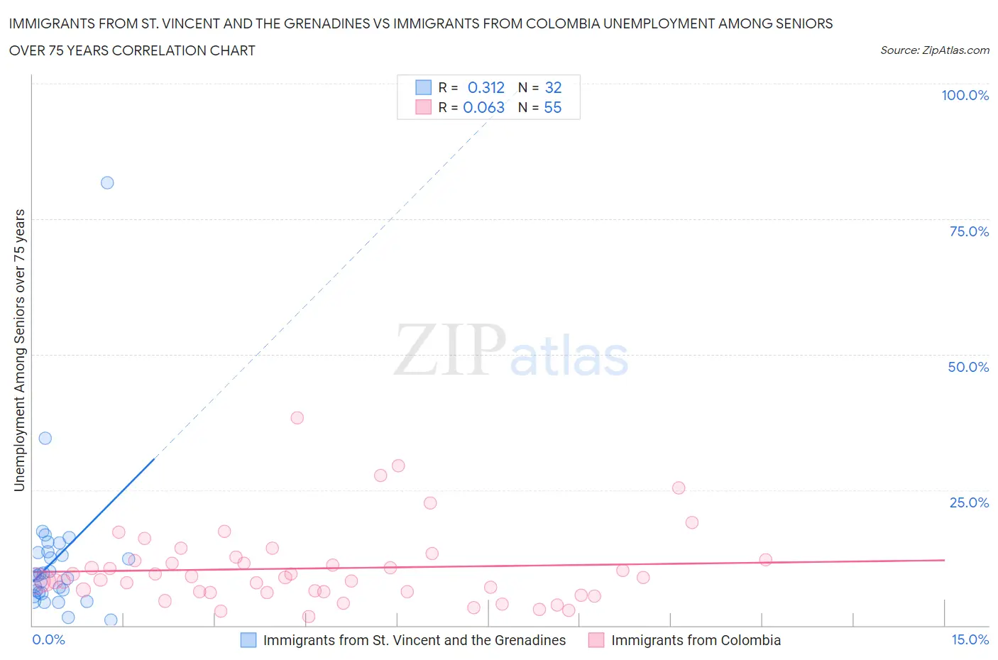 Immigrants from St. Vincent and the Grenadines vs Immigrants from Colombia Unemployment Among Seniors over 75 years