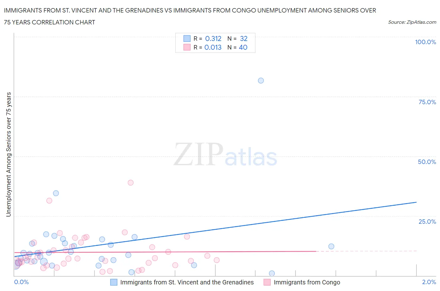 Immigrants from St. Vincent and the Grenadines vs Immigrants from Congo Unemployment Among Seniors over 75 years