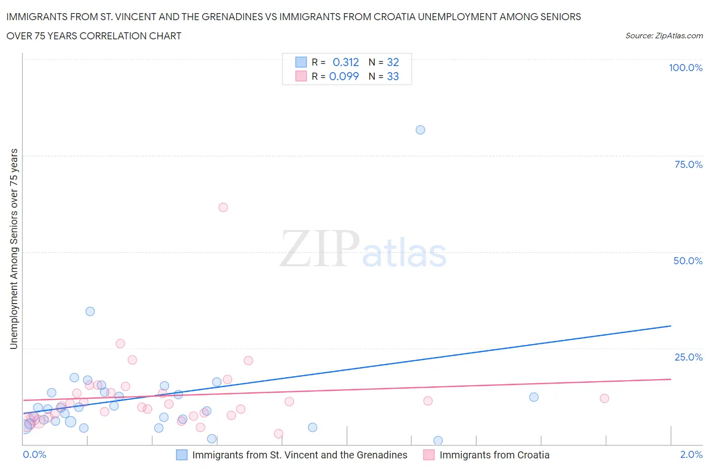 Immigrants from St. Vincent and the Grenadines vs Immigrants from Croatia Unemployment Among Seniors over 75 years