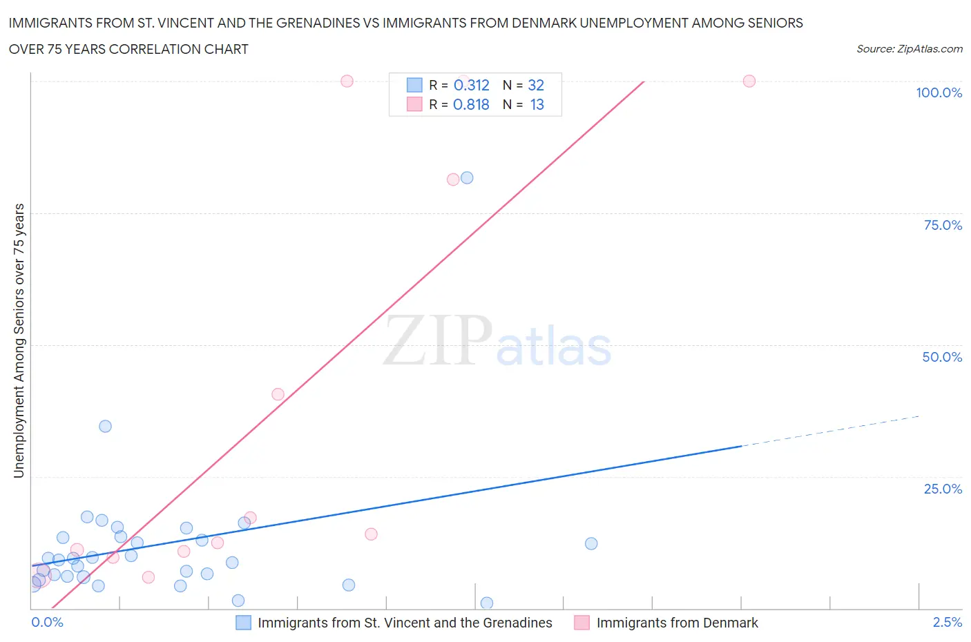 Immigrants from St. Vincent and the Grenadines vs Immigrants from Denmark Unemployment Among Seniors over 75 years