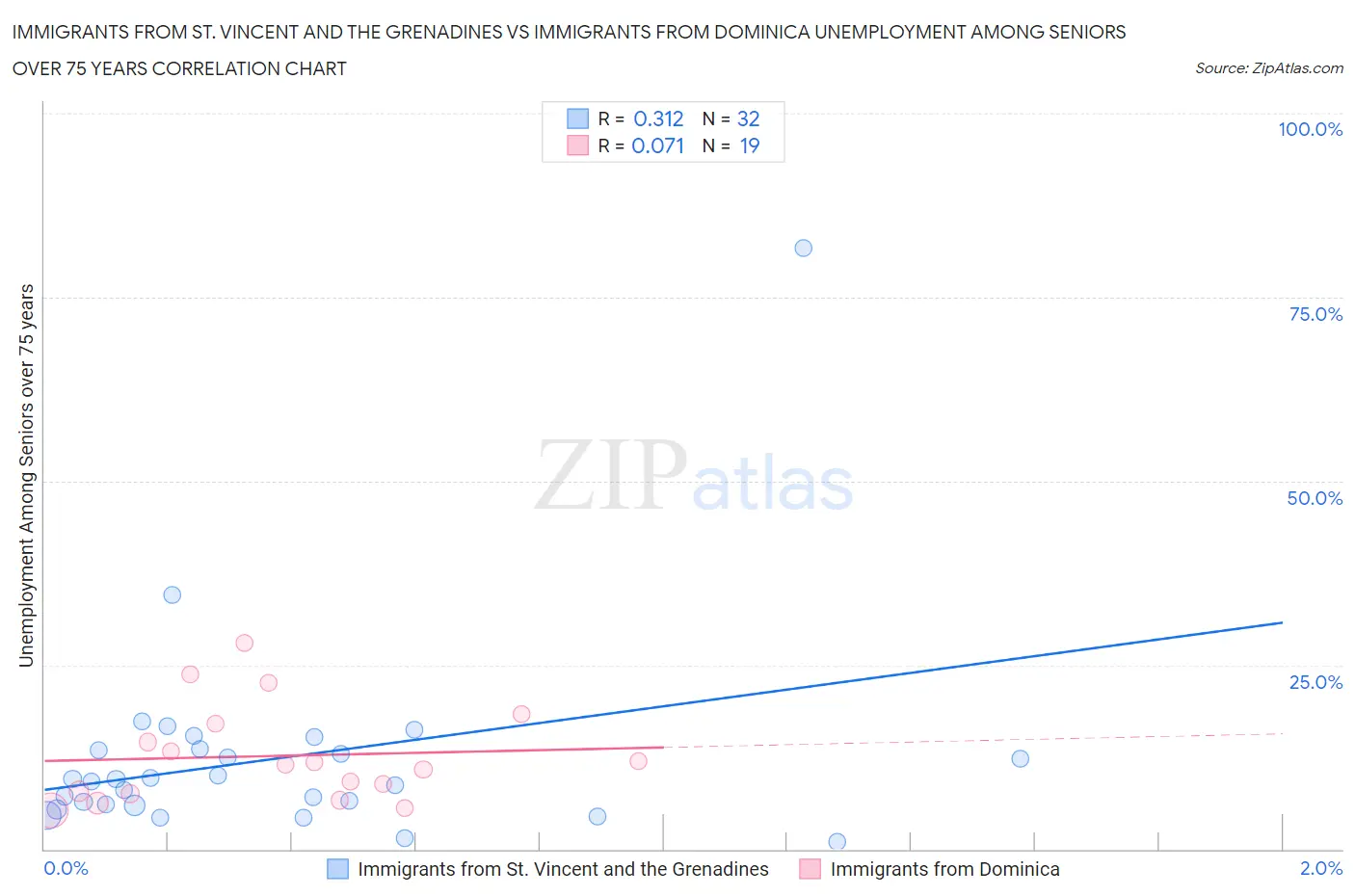Immigrants from St. Vincent and the Grenadines vs Immigrants from Dominica Unemployment Among Seniors over 75 years