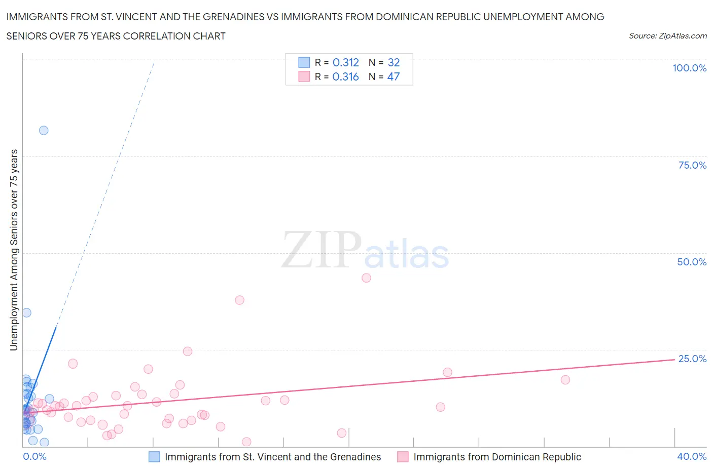 Immigrants from St. Vincent and the Grenadines vs Immigrants from Dominican Republic Unemployment Among Seniors over 75 years