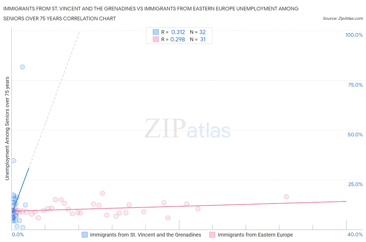 Immigrants from St. Vincent and the Grenadines vs Immigrants from Eastern Europe Unemployment Among Seniors over 75 years