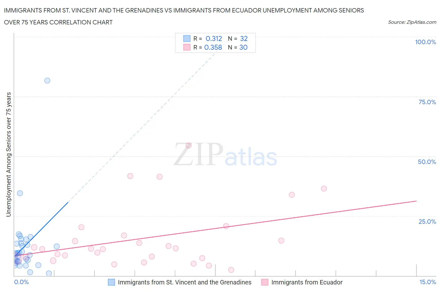 Immigrants from St. Vincent and the Grenadines vs Immigrants from Ecuador Unemployment Among Seniors over 75 years