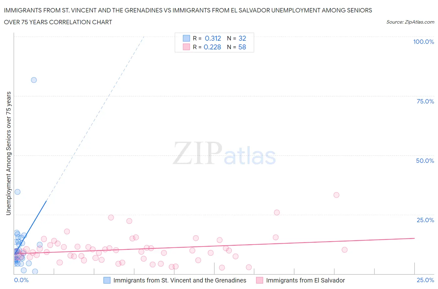 Immigrants from St. Vincent and the Grenadines vs Immigrants from El Salvador Unemployment Among Seniors over 75 years