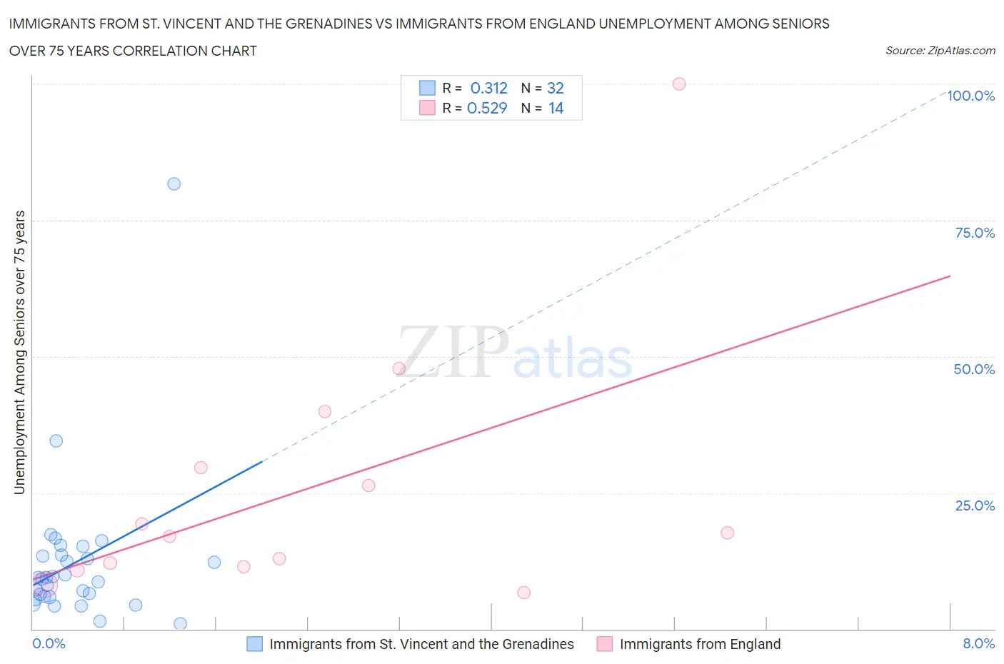 Immigrants from St. Vincent and the Grenadines vs Immigrants from England Unemployment Among Seniors over 75 years