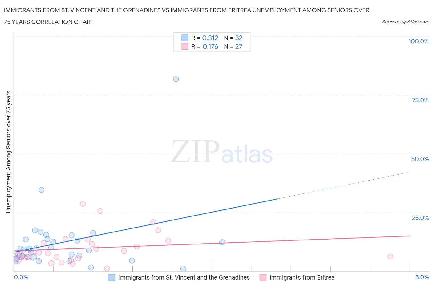 Immigrants from St. Vincent and the Grenadines vs Immigrants from Eritrea Unemployment Among Seniors over 75 years