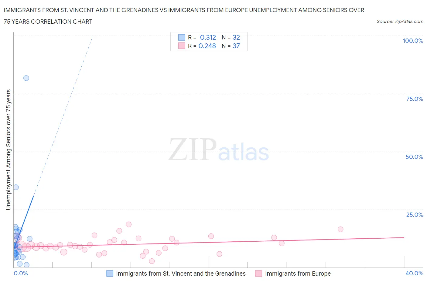 Immigrants from St. Vincent and the Grenadines vs Immigrants from Europe Unemployment Among Seniors over 75 years