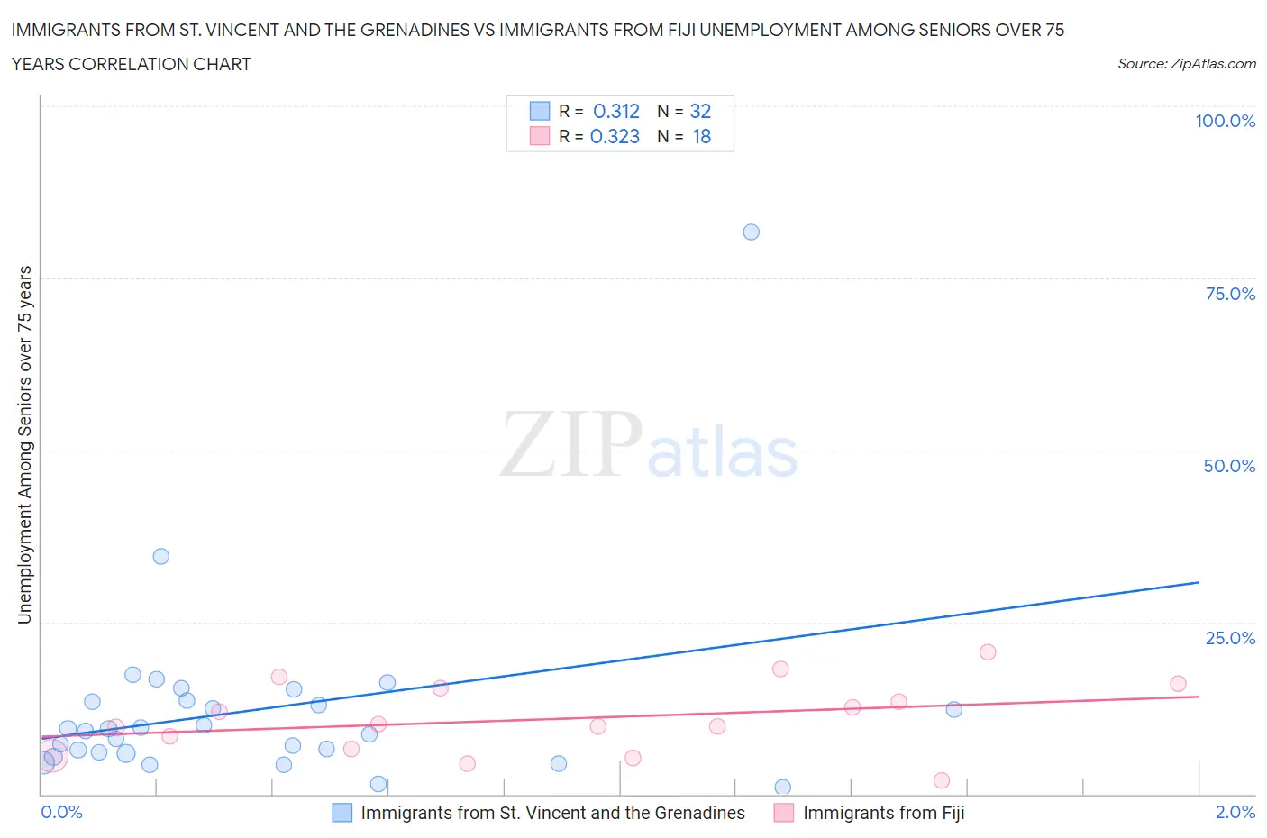 Immigrants from St. Vincent and the Grenadines vs Immigrants from Fiji Unemployment Among Seniors over 75 years