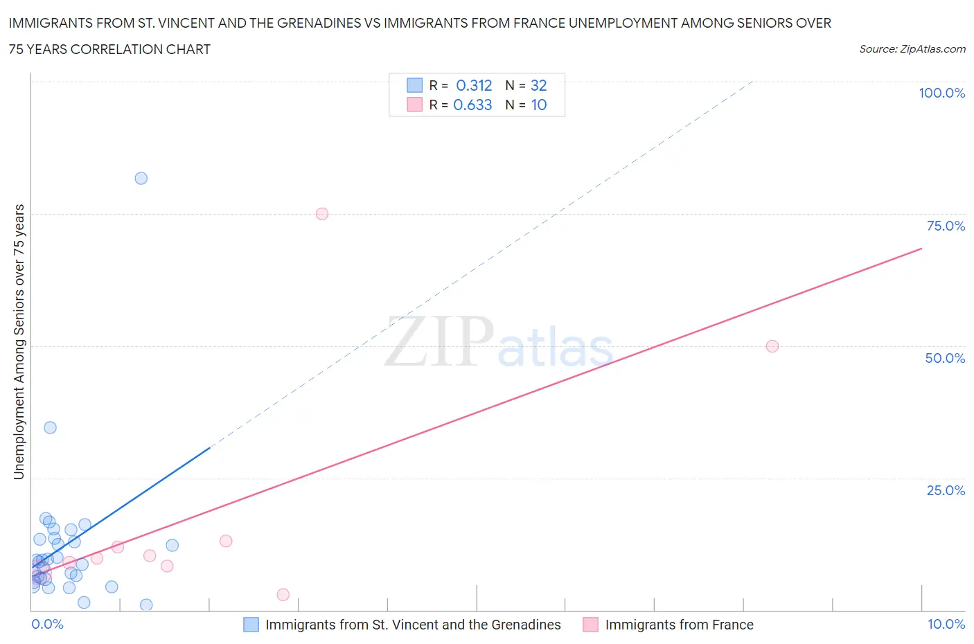 Immigrants from St. Vincent and the Grenadines vs Immigrants from France Unemployment Among Seniors over 75 years