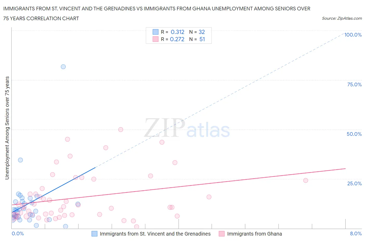 Immigrants from St. Vincent and the Grenadines vs Immigrants from Ghana Unemployment Among Seniors over 75 years