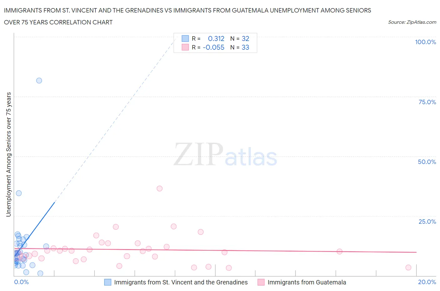 Immigrants from St. Vincent and the Grenadines vs Immigrants from Guatemala Unemployment Among Seniors over 75 years