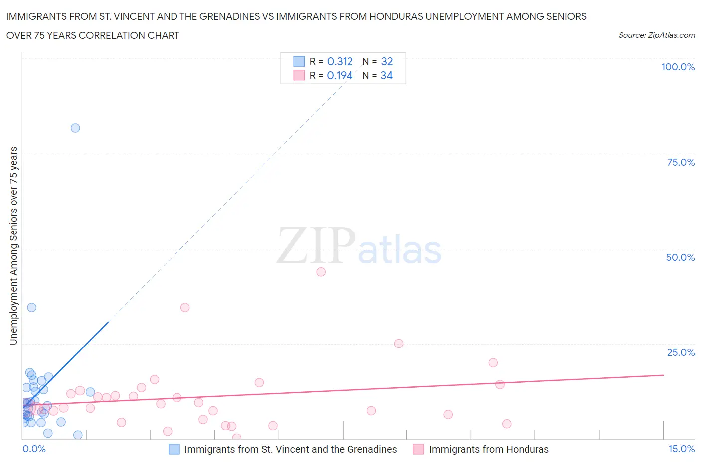 Immigrants from St. Vincent and the Grenadines vs Immigrants from Honduras Unemployment Among Seniors over 75 years