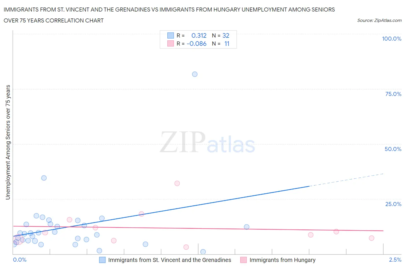 Immigrants from St. Vincent and the Grenadines vs Immigrants from Hungary Unemployment Among Seniors over 75 years