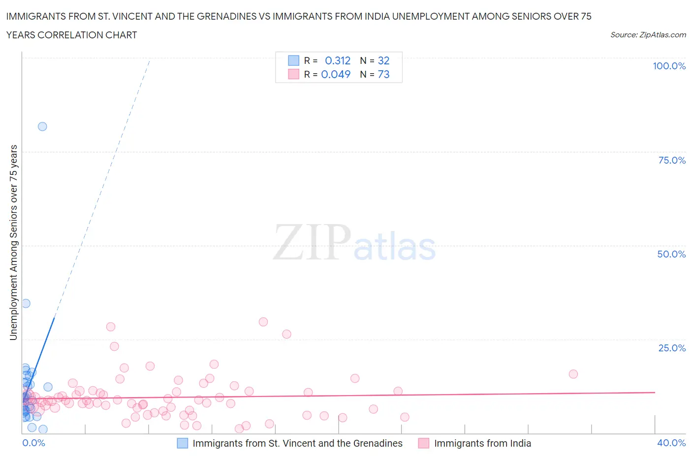 Immigrants from St. Vincent and the Grenadines vs Immigrants from India Unemployment Among Seniors over 75 years