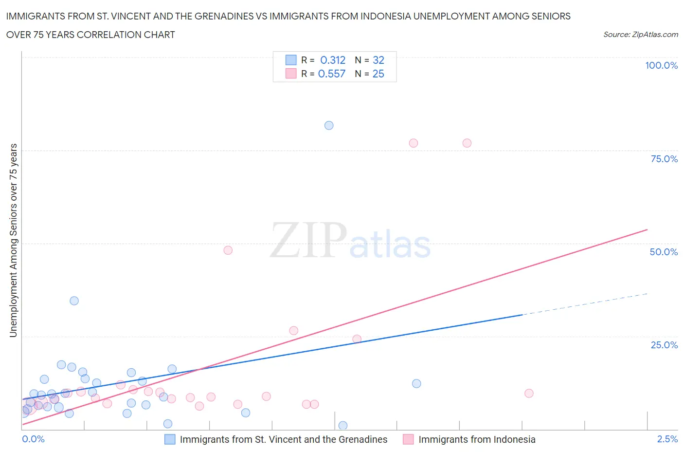 Immigrants from St. Vincent and the Grenadines vs Immigrants from Indonesia Unemployment Among Seniors over 75 years