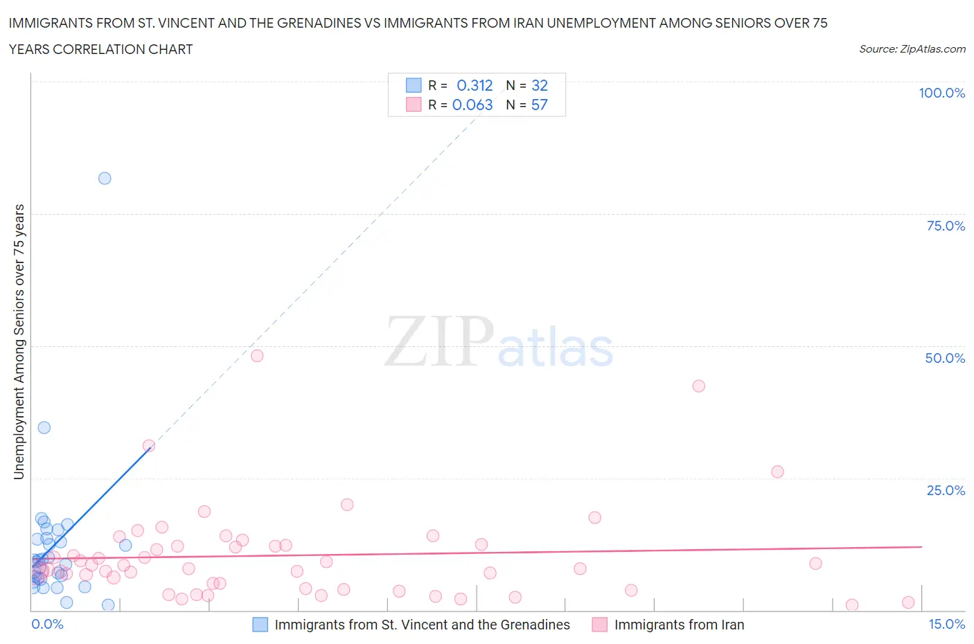 Immigrants from St. Vincent and the Grenadines vs Immigrants from Iran Unemployment Among Seniors over 75 years