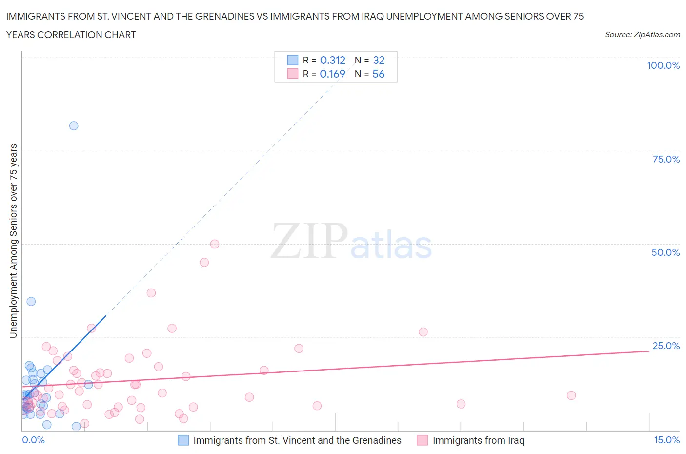 Immigrants from St. Vincent and the Grenadines vs Immigrants from Iraq Unemployment Among Seniors over 75 years