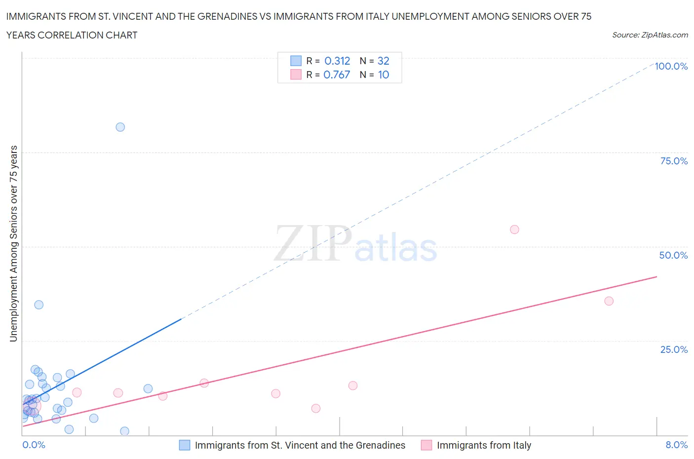 Immigrants from St. Vincent and the Grenadines vs Immigrants from Italy Unemployment Among Seniors over 75 years