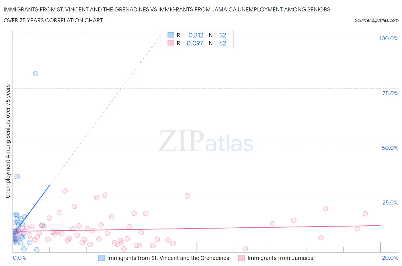 Immigrants from St. Vincent and the Grenadines vs Immigrants from Jamaica Unemployment Among Seniors over 75 years