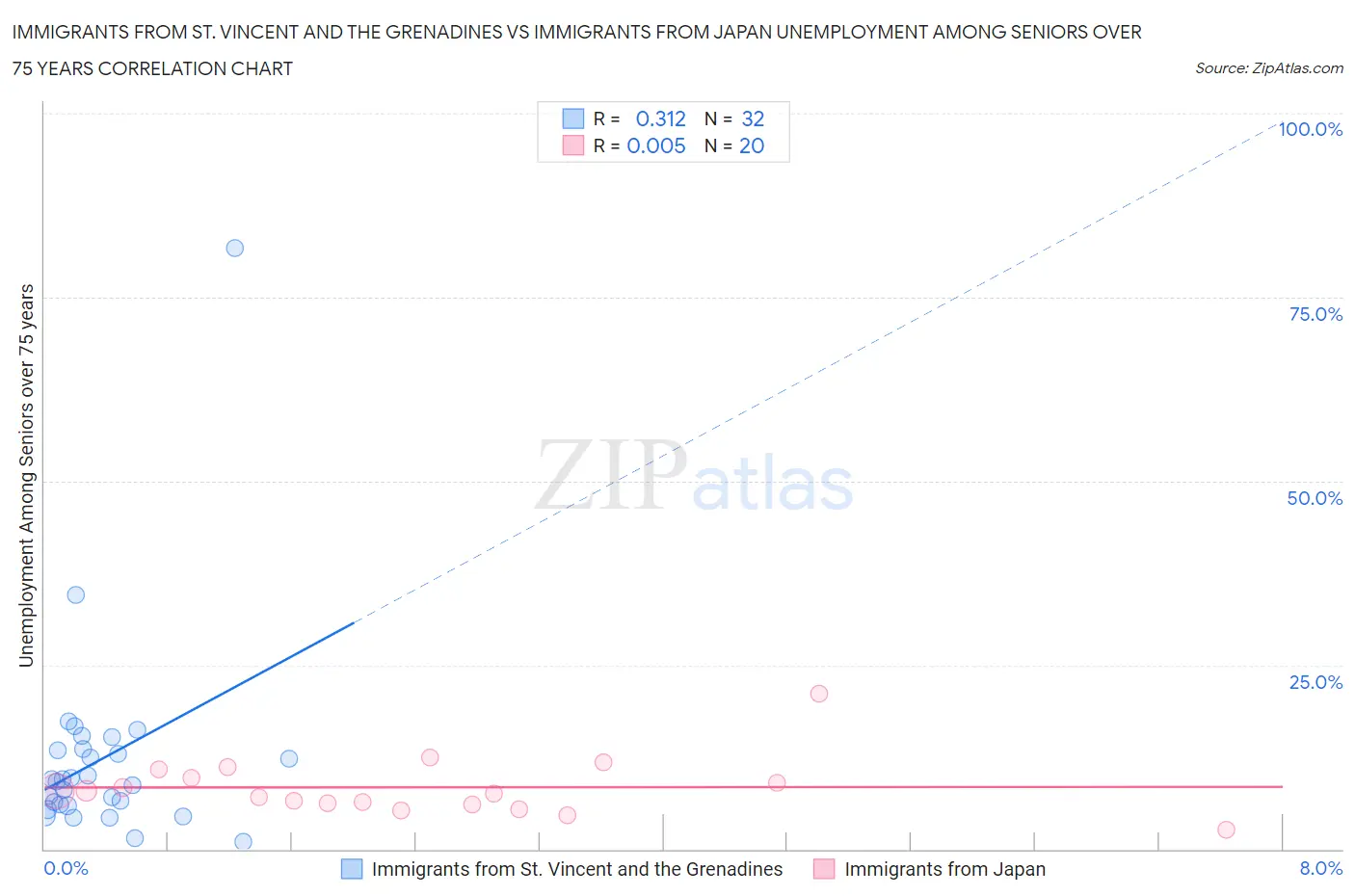 Immigrants from St. Vincent and the Grenadines vs Immigrants from Japan Unemployment Among Seniors over 75 years