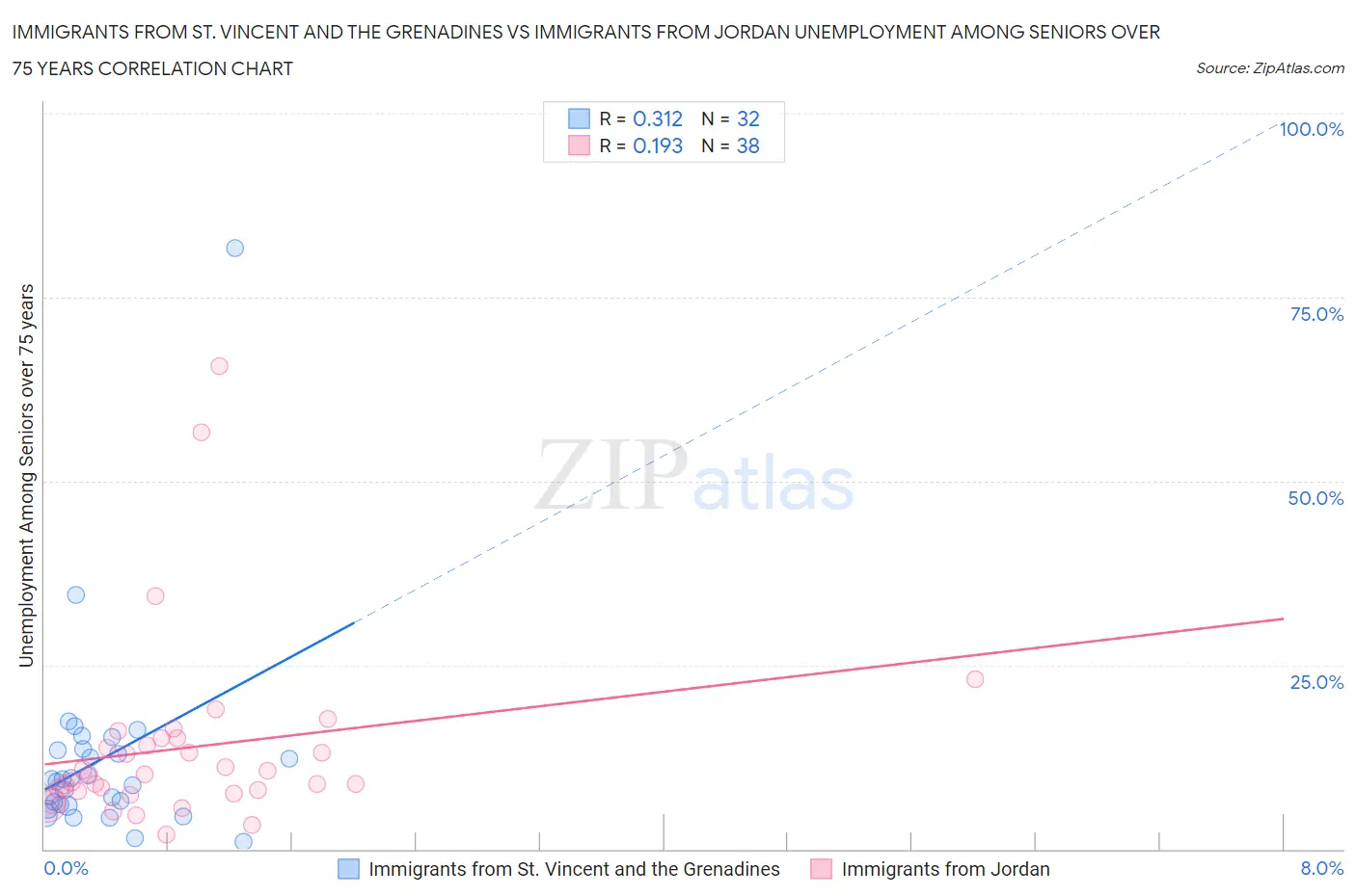 Immigrants from St. Vincent and the Grenadines vs Immigrants from Jordan Unemployment Among Seniors over 75 years