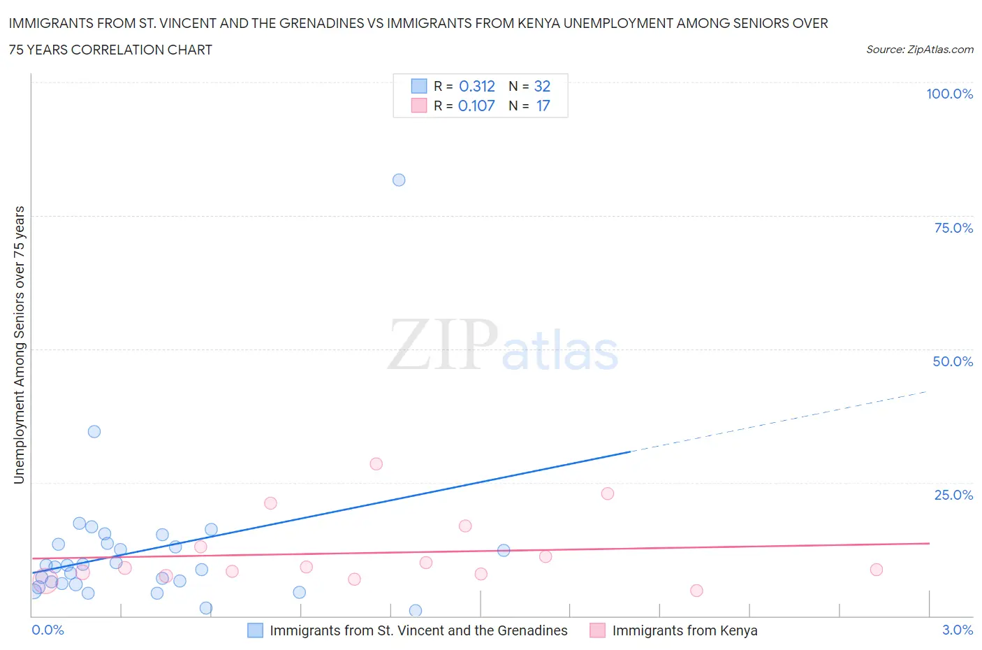 Immigrants from St. Vincent and the Grenadines vs Immigrants from Kenya Unemployment Among Seniors over 75 years