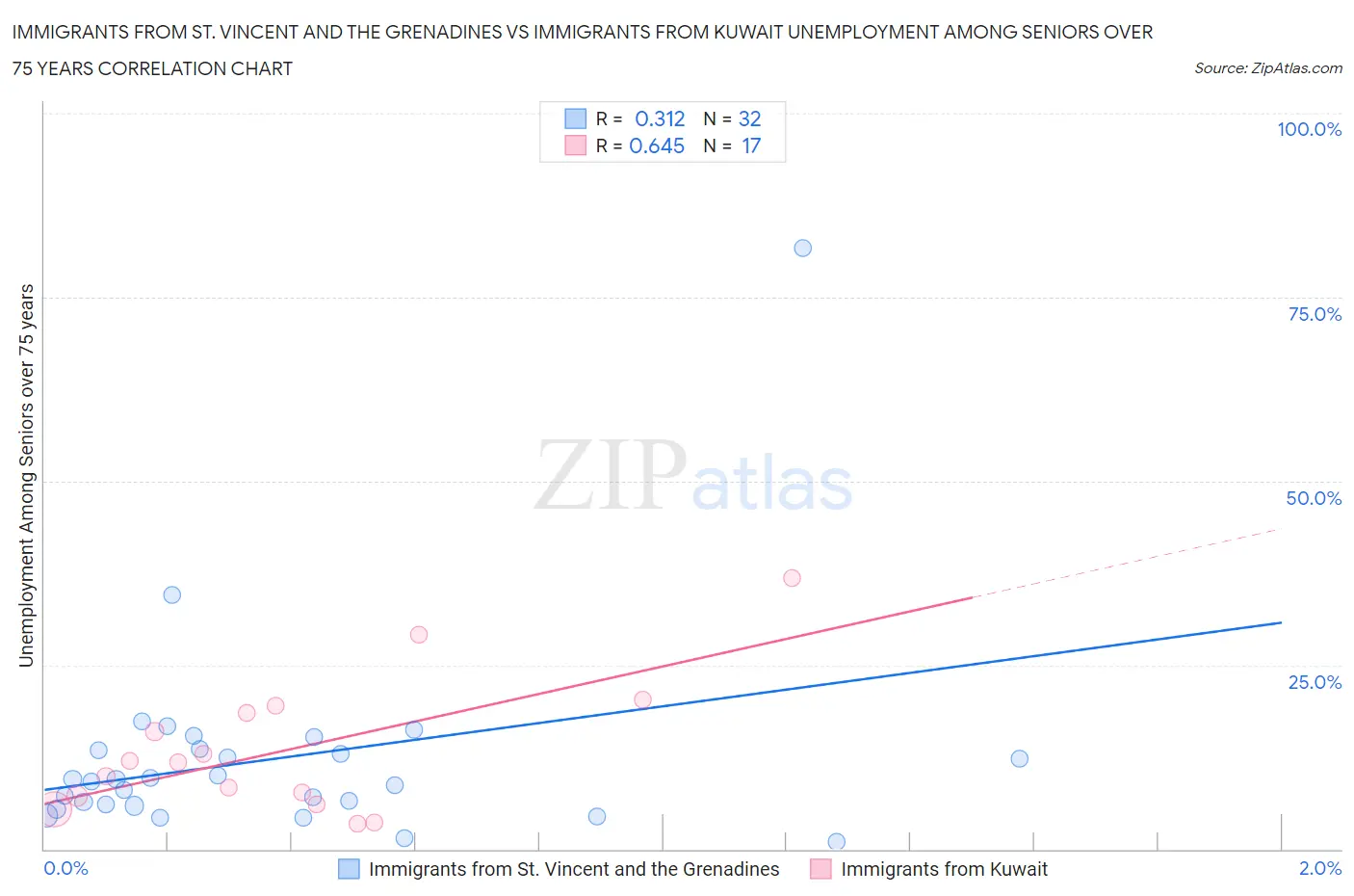 Immigrants from St. Vincent and the Grenadines vs Immigrants from Kuwait Unemployment Among Seniors over 75 years