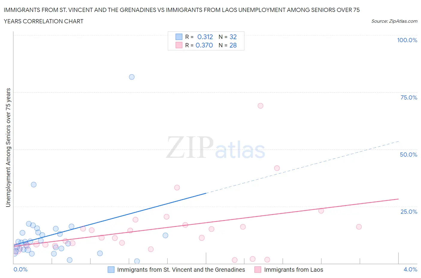 Immigrants from St. Vincent and the Grenadines vs Immigrants from Laos Unemployment Among Seniors over 75 years