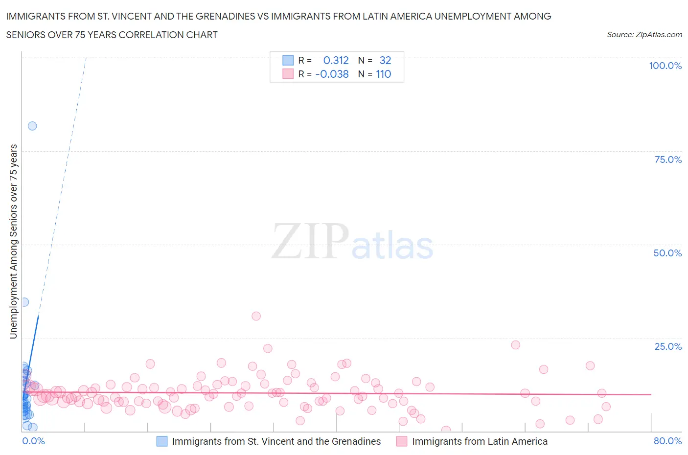 Immigrants from St. Vincent and the Grenadines vs Immigrants from Latin America Unemployment Among Seniors over 75 years