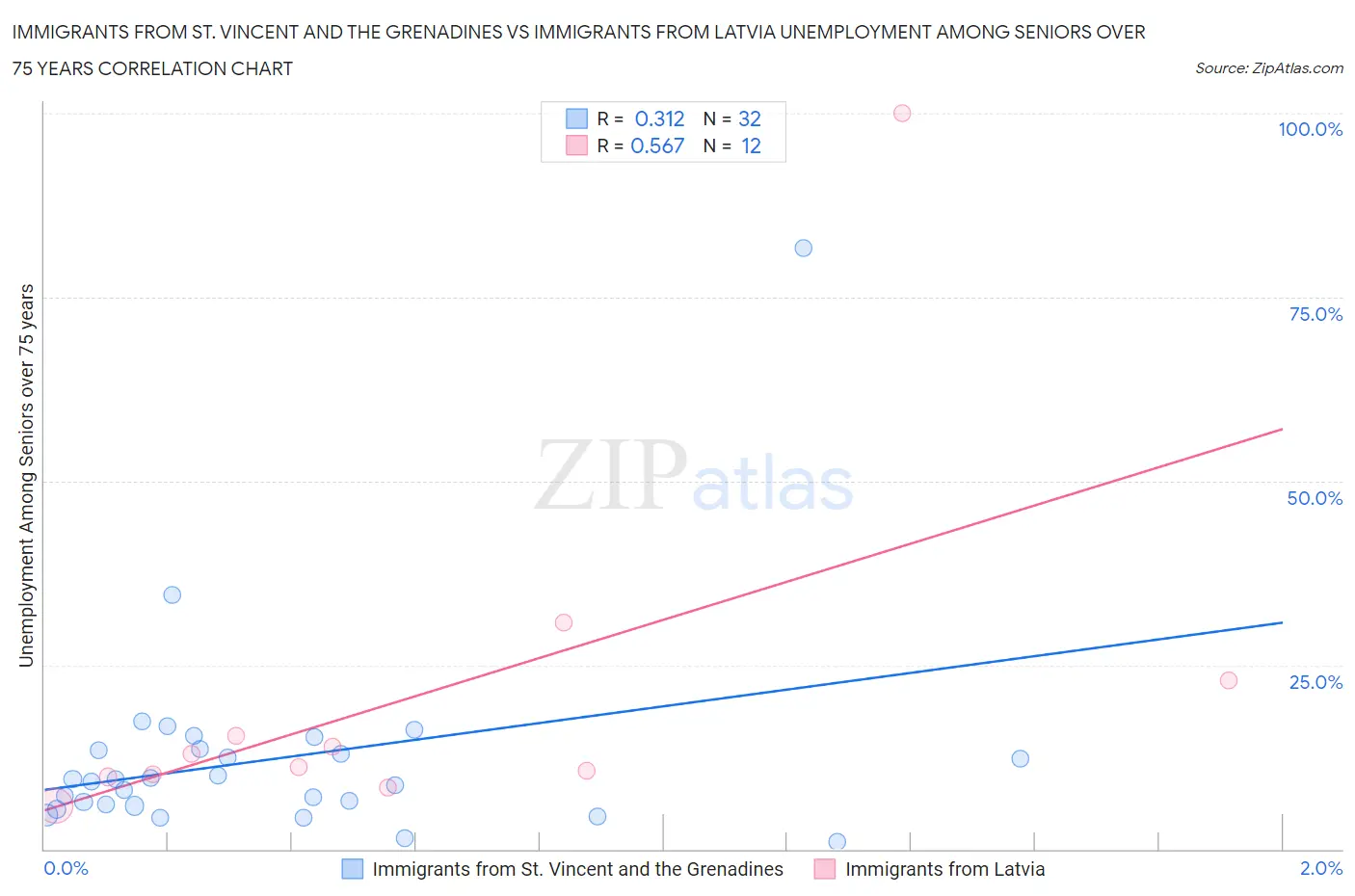 Immigrants from St. Vincent and the Grenadines vs Immigrants from Latvia Unemployment Among Seniors over 75 years