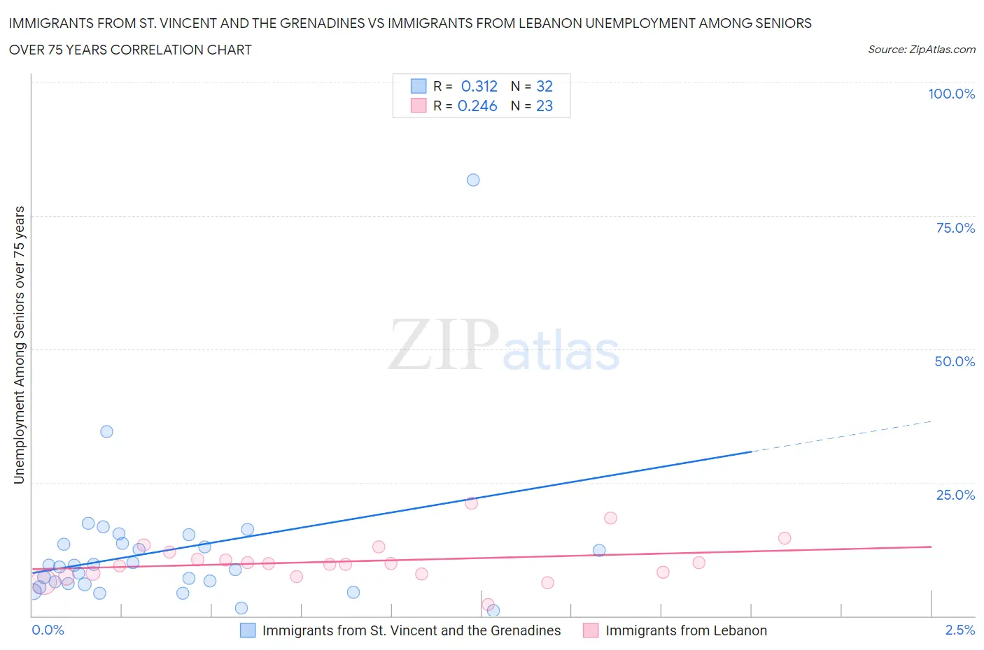 Immigrants from St. Vincent and the Grenadines vs Immigrants from Lebanon Unemployment Among Seniors over 75 years