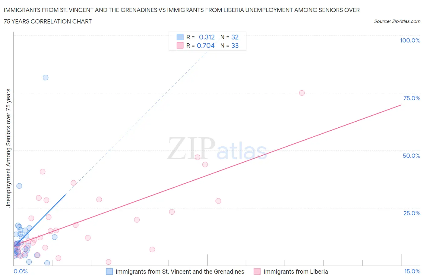 Immigrants from St. Vincent and the Grenadines vs Immigrants from Liberia Unemployment Among Seniors over 75 years