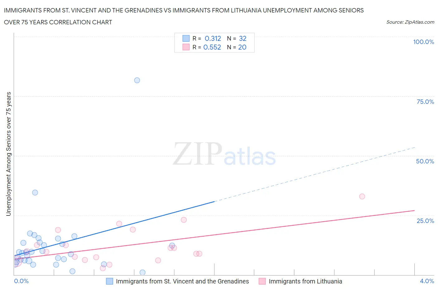 Immigrants from St. Vincent and the Grenadines vs Immigrants from Lithuania Unemployment Among Seniors over 75 years