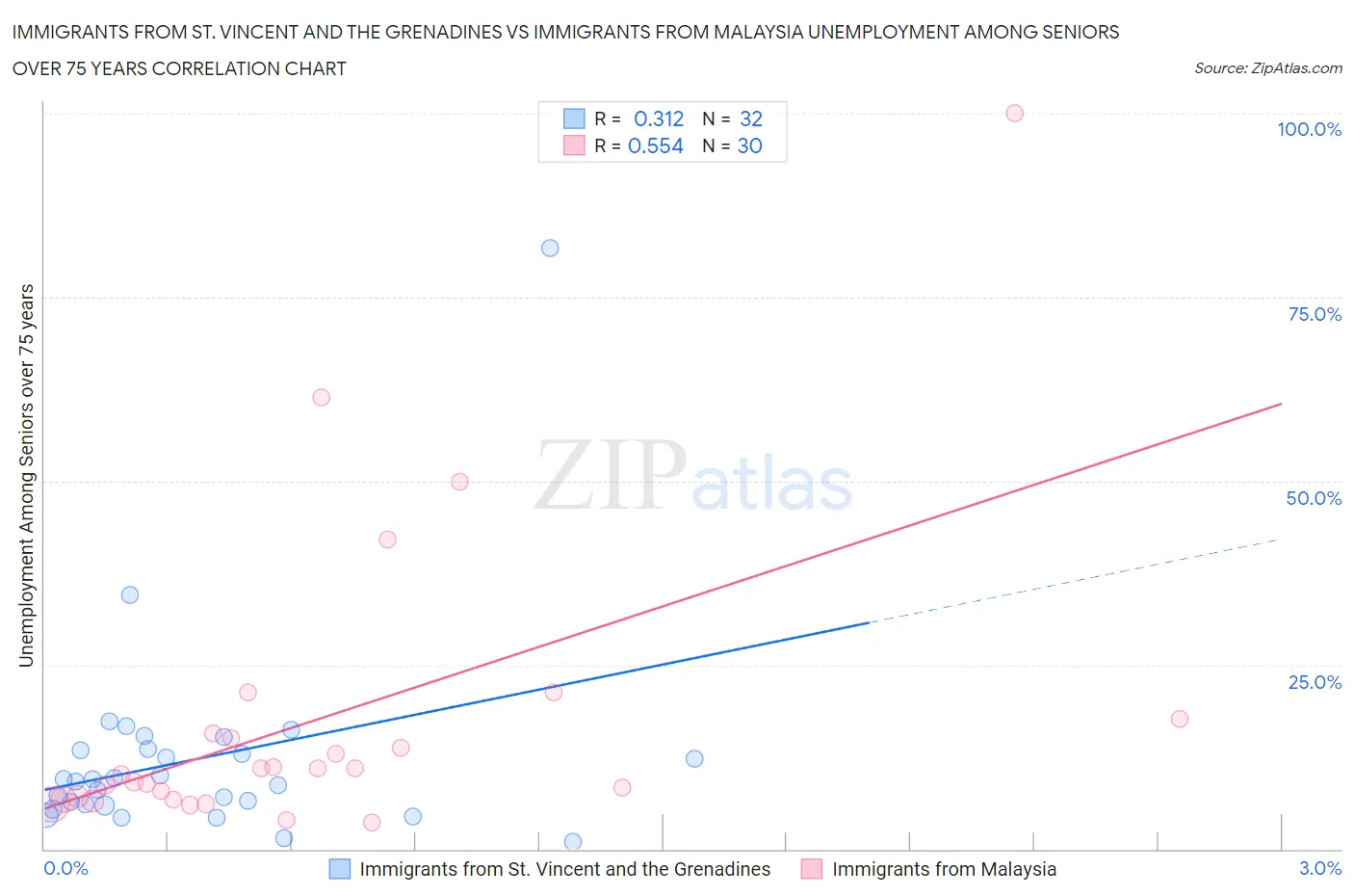 Immigrants from St. Vincent and the Grenadines vs Immigrants from Malaysia Unemployment Among Seniors over 75 years