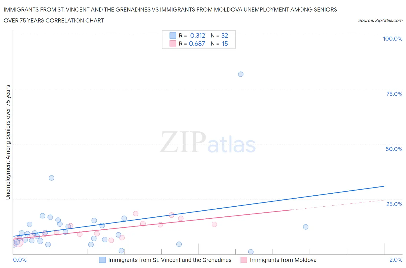 Immigrants from St. Vincent and the Grenadines vs Immigrants from Moldova Unemployment Among Seniors over 75 years