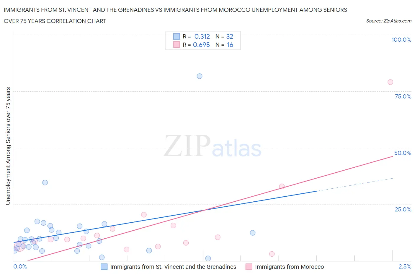Immigrants from St. Vincent and the Grenadines vs Immigrants from Morocco Unemployment Among Seniors over 75 years