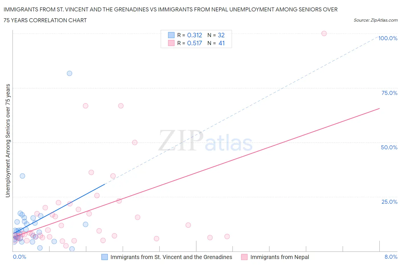 Immigrants from St. Vincent and the Grenadines vs Immigrants from Nepal Unemployment Among Seniors over 75 years